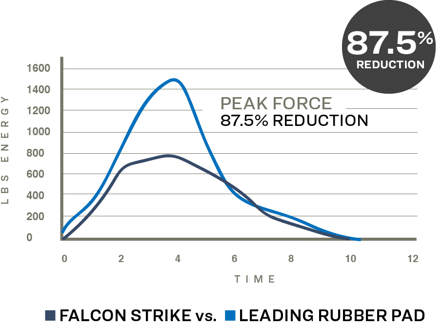 FaclonStrike vs Leading Rubber Pad